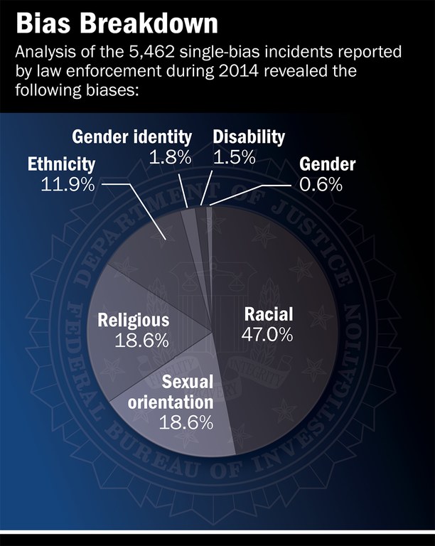 Of the 5,479 hate crime incidents reported in 2013, 5,462 were single-bias incidents, as detailed in the chart above. Photo credit: Courtesy of Federal Bureau of Investigations website