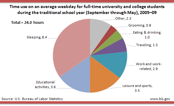 The average full-time student spends most of their time sleeping about 8.4 hours and only 3.5 hours on leisure and sports. Photo credit: www.bls.gov