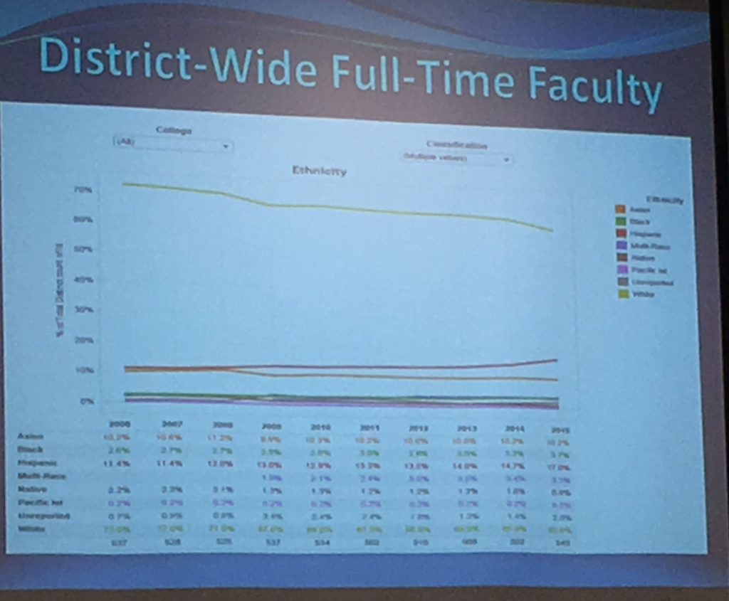 District-wide Full-Time Faculty diversity line graph Photo credit: Jeff Watson