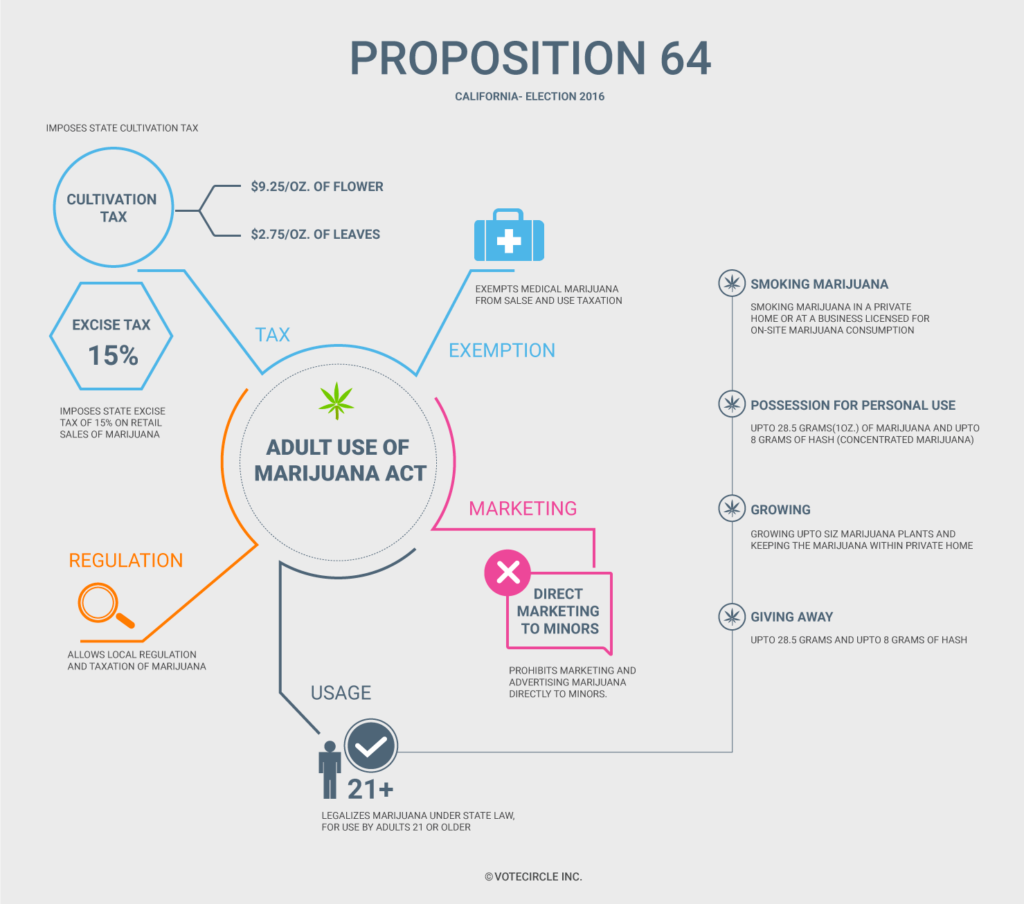 A visual representation of the breakdown of Proposition 64.
