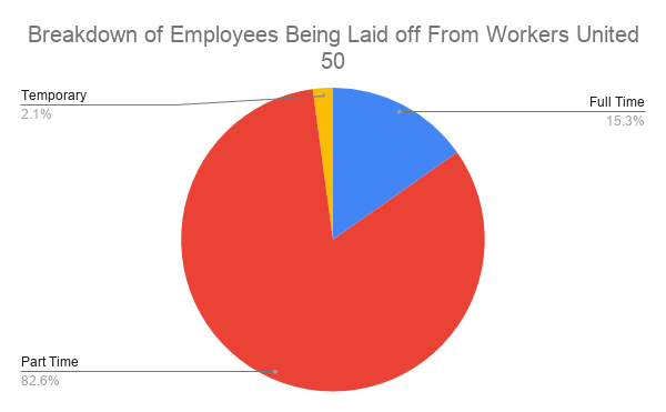 A breakdown of employees being laid off from Workers United Local 50. Photo credit: Sudabeh Sarker