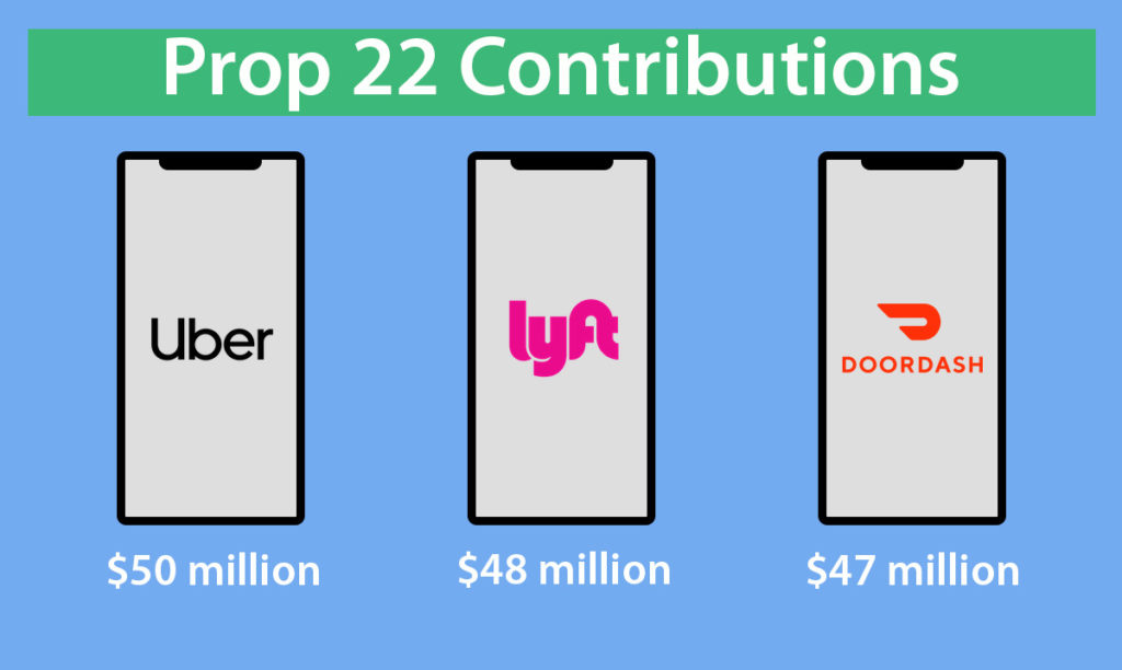 Prop 22 has received over $180 million in contributions. A majority of the funding comes from Uber, Lyft and DoorDash. Photo credit: Richie Rodriguez