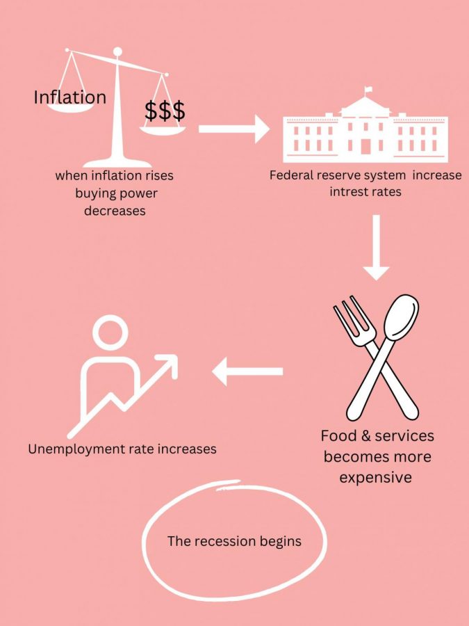 This illustrates a basic example on how a recession happens