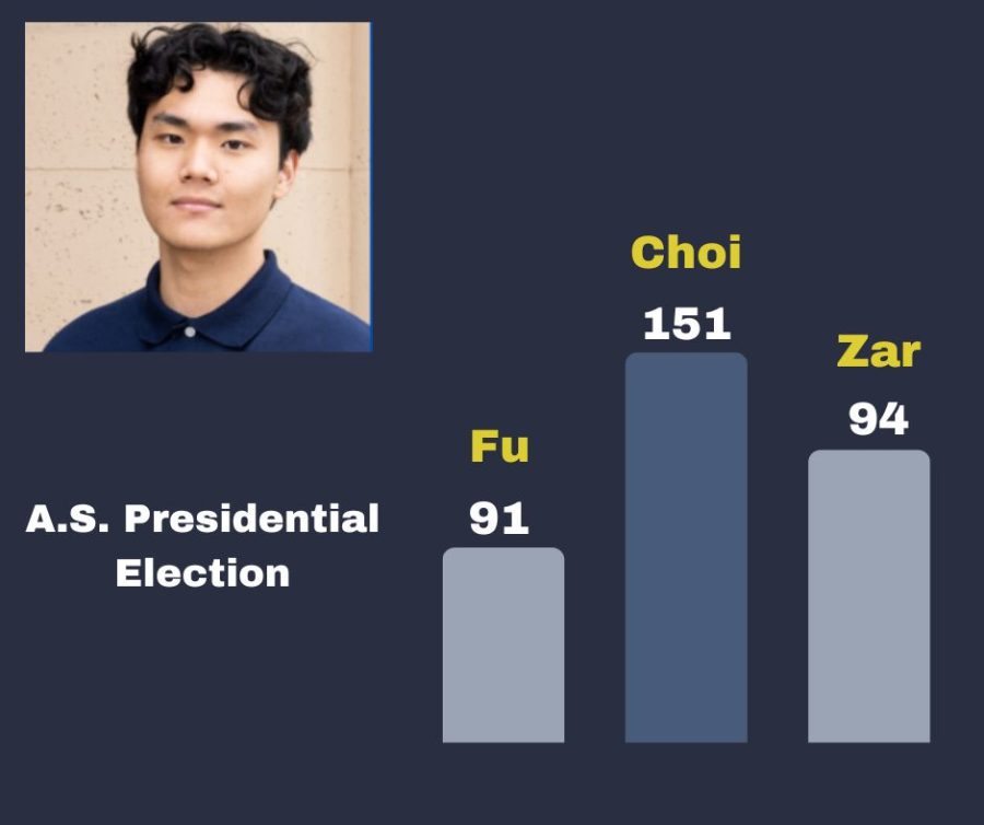 Current A.S. senate vice-president Isaac Choi wins the A.S. presidential election with 151 votes on his name.
