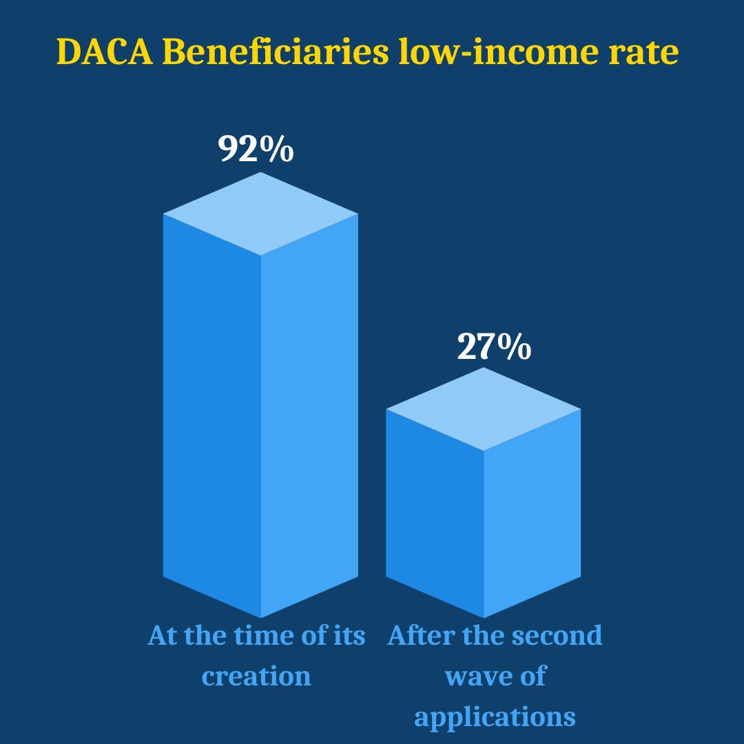 The low-income rate for DACA beneficiaries changes from the start of the program to after its second wave of applications. 