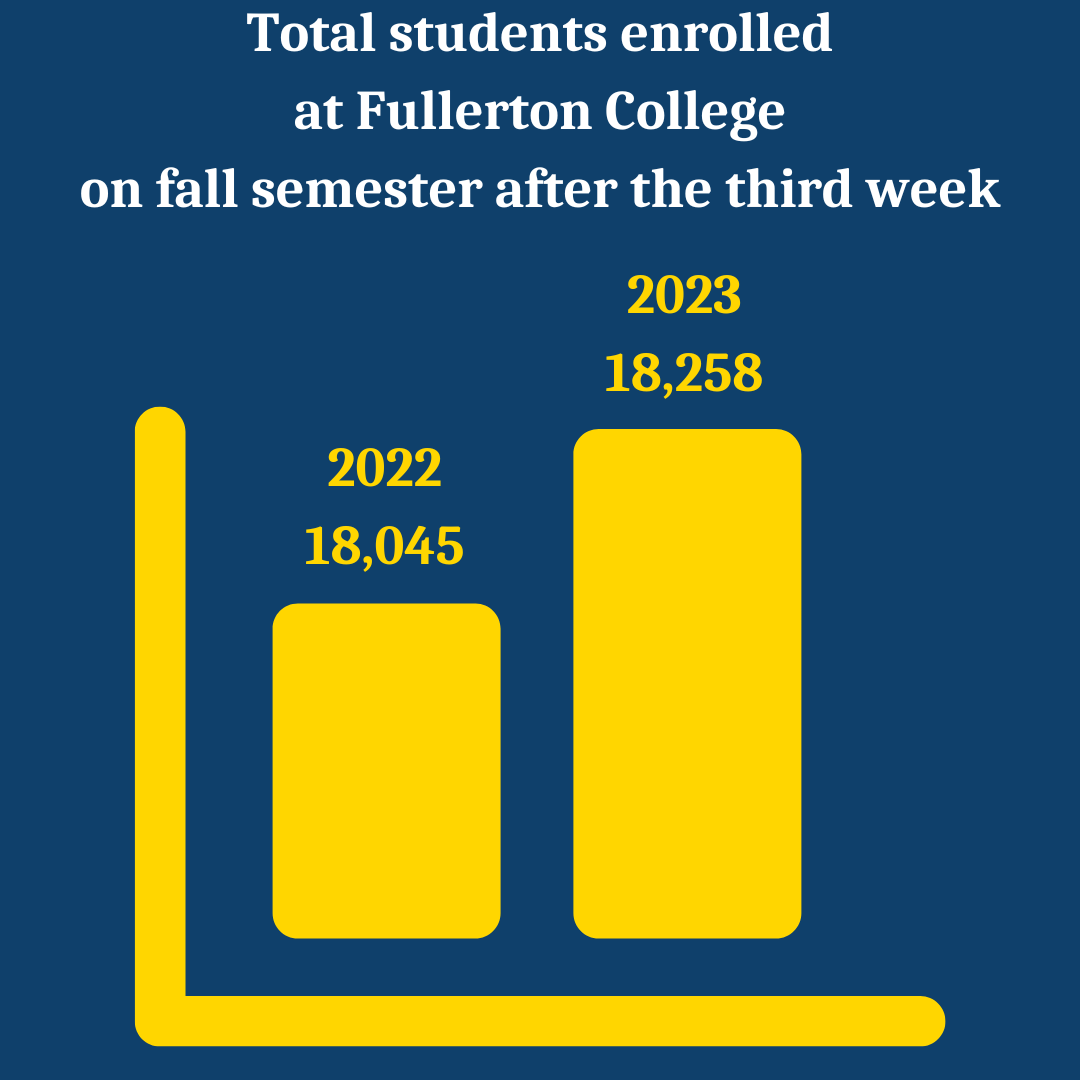 Fullerton College estimates a 1% increase in student enrollment after the third from fall semester, compared to last year. 