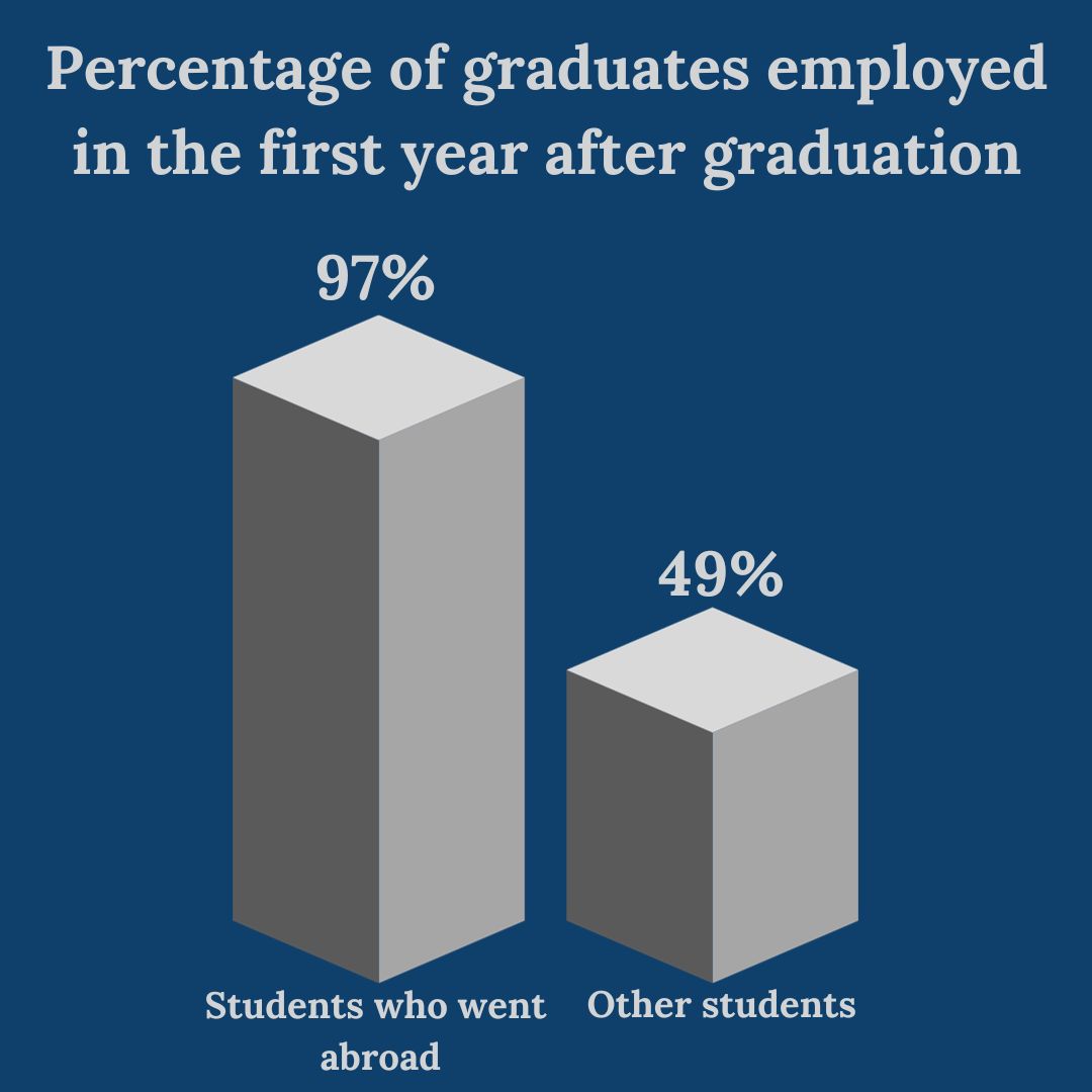 A study gathered by University of La Merced, California, shows that 97% of students who went abroad during college find a job in their first year after graduation, compared to 47% of those who did not.