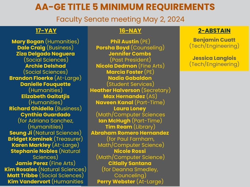 This graphic shares how each member of Faculty Senate voted at their meeting on May 2. The vote was whether to approve or deny a recommendation to enact the Title 5 minimum requirements to obtain an AA degree by fall 2024.